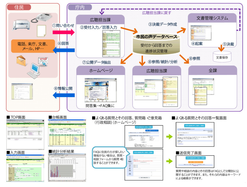 住民の声データベースイメージ図