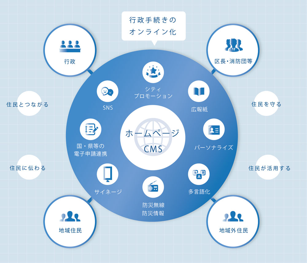 CMSイメージ図